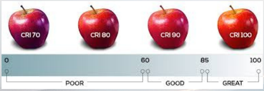 Color Rendering Index Scale